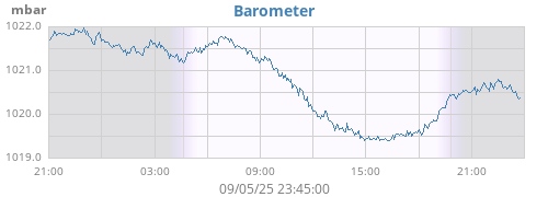 daybarometer