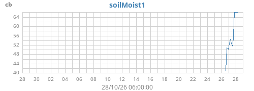 monthmoistsoil