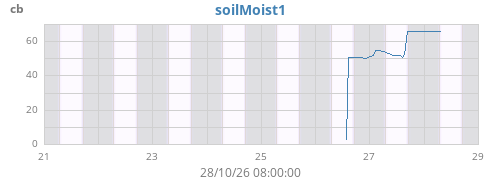 weekmoistsoil