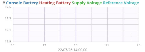 weekvolt
