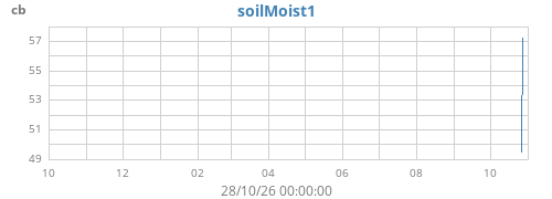 yearmoistsoil